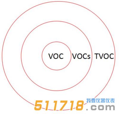VOC、VOCs、TVOC的区别