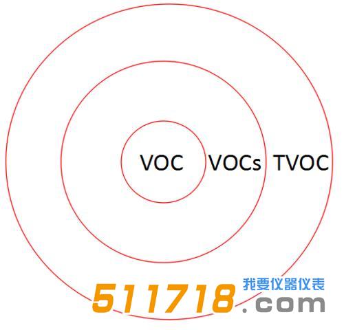 VOC、VOCs、TVOC的区别.jpg